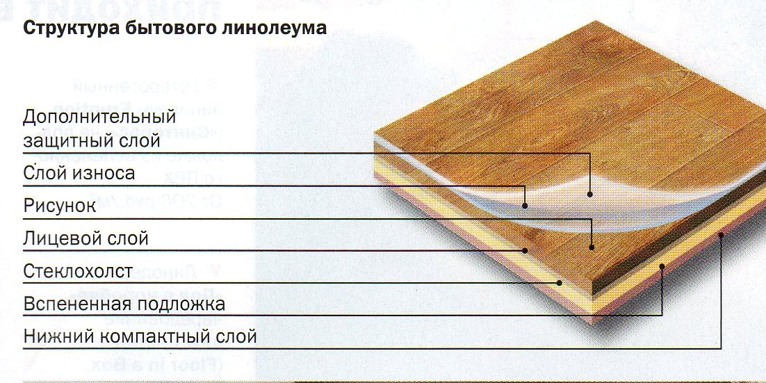 Укладка линолеума на деревянный пол | статьи на Remontnick.ru