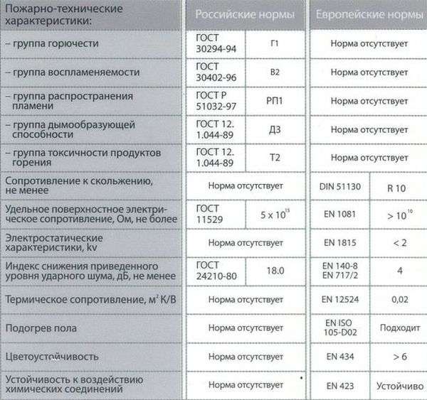 Класс линолеума. Характеристики коммерческого линолеума. Линолеум г1 технические характеристики. Характеристики линолеума коммерческого гомогенного таблица. Коммерческий линолеум толщина таблица.